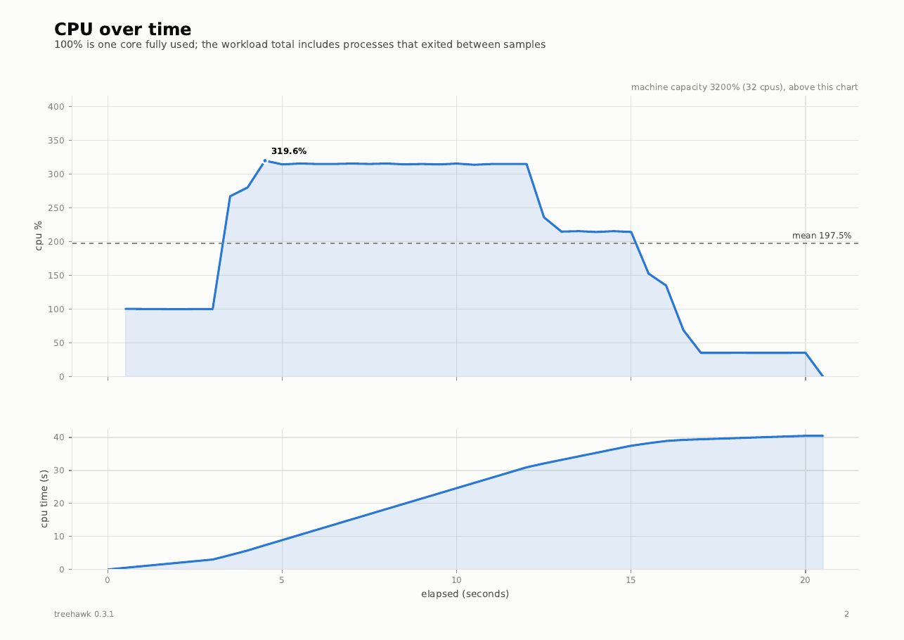 CPU usage over time page