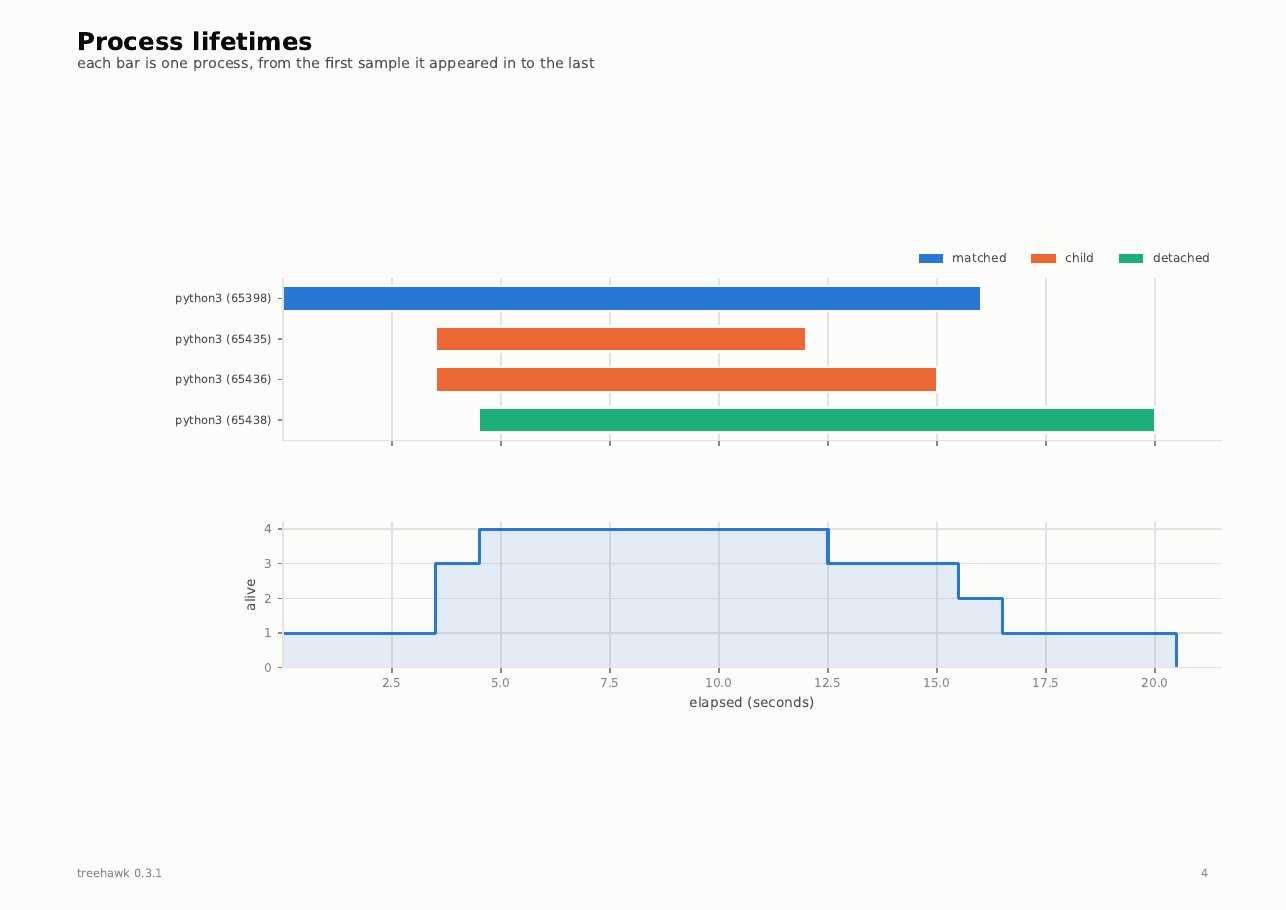 Process lifetimes page